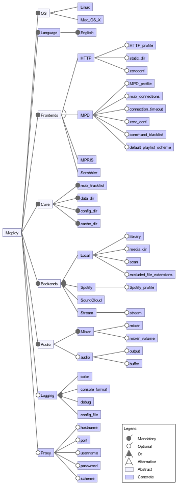 Feature Variability Model of Mopidy