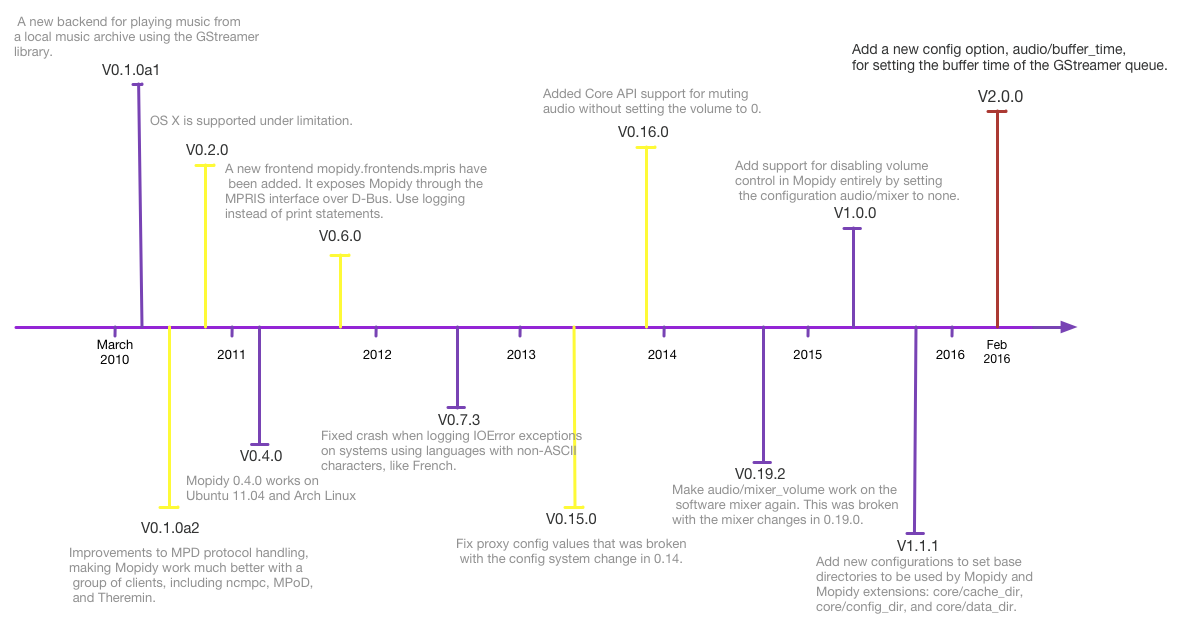 Mopidy version history