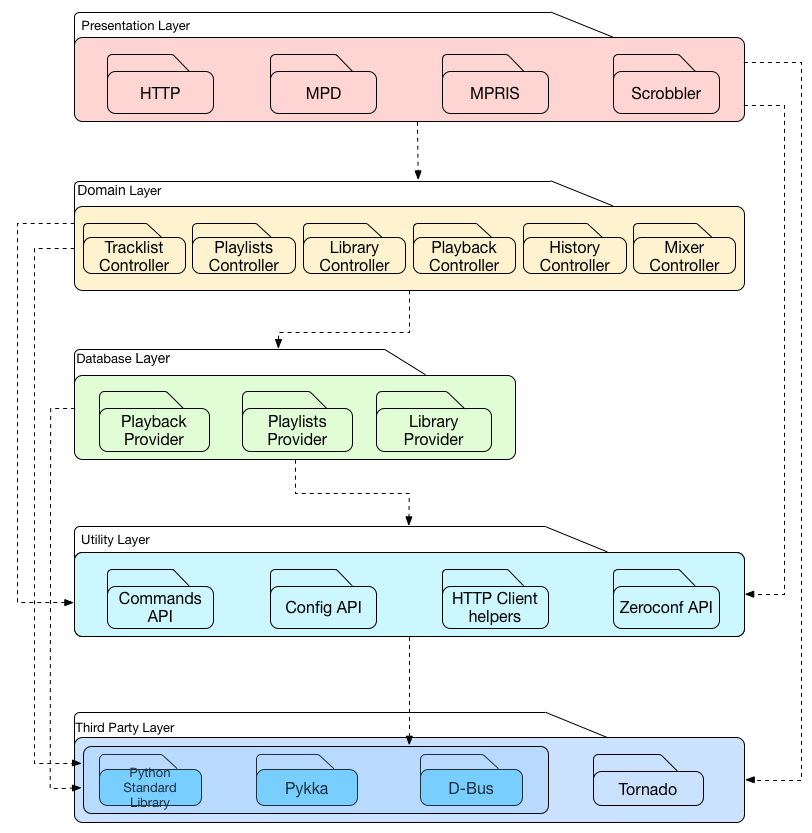 UML Module Structure