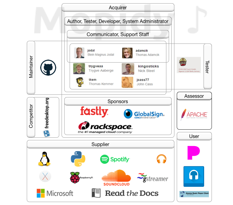 Stakeholders of Mopidy