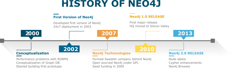 Timeline of important events in Neo4j's history