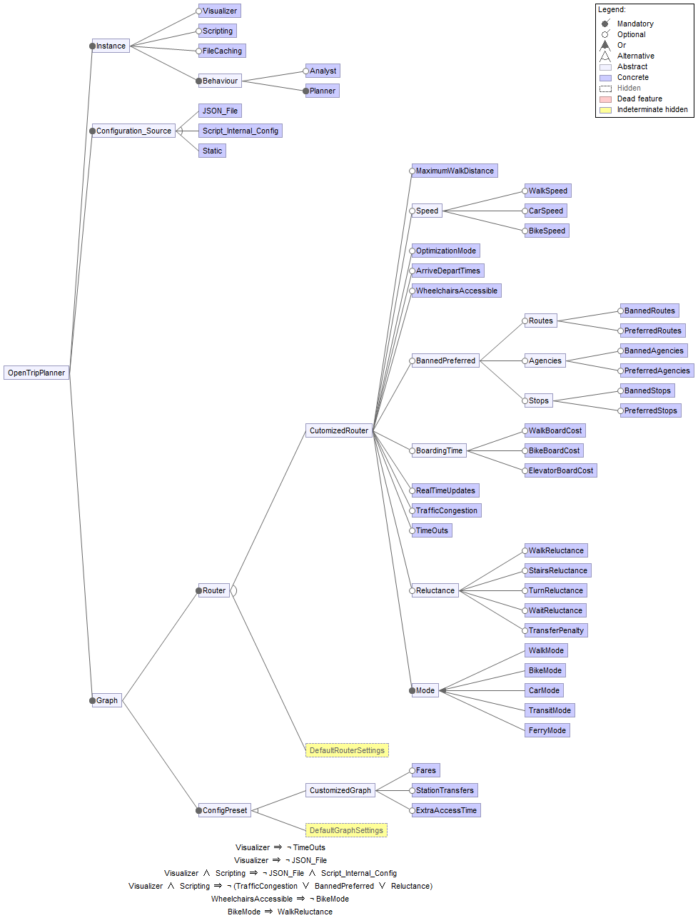 Feature Graph