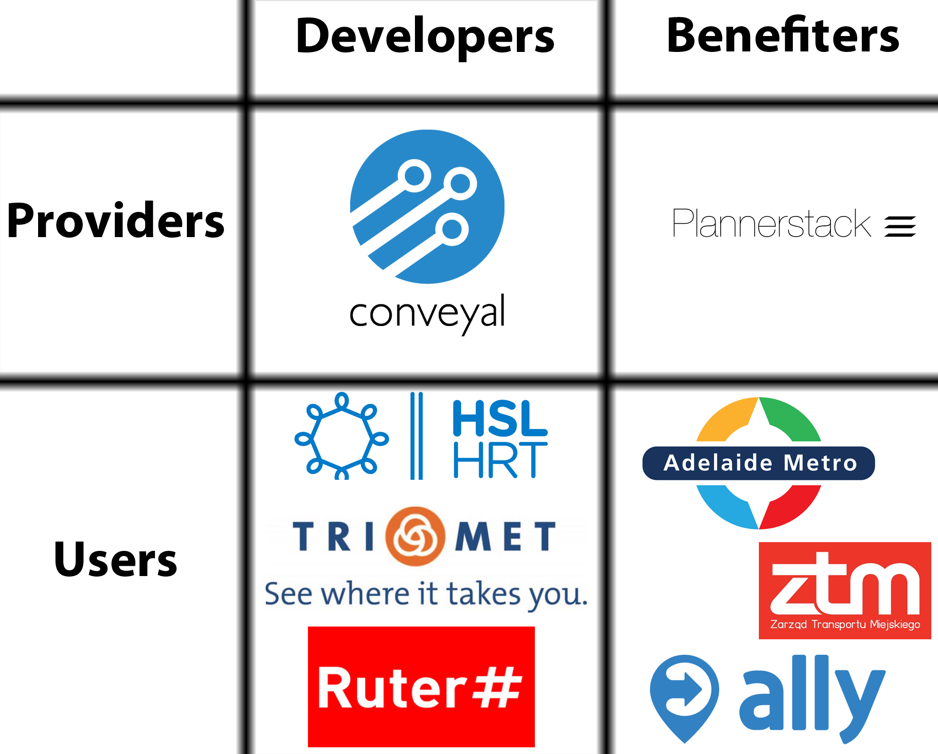 Benefiters vs Developers, Users vs Providers