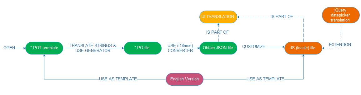 Translation process