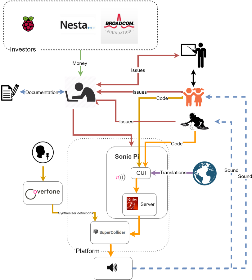 Context view of Sonic Pi