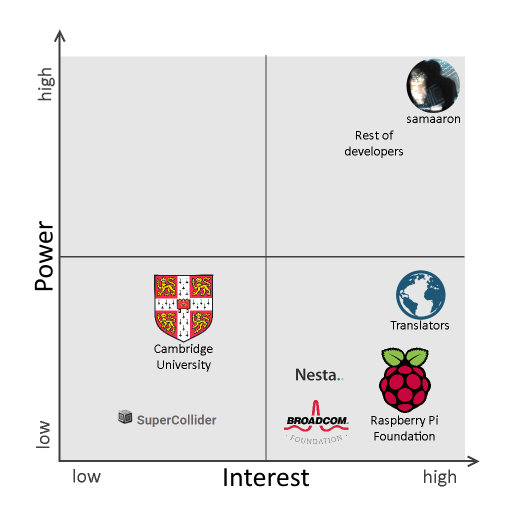 Stakeholders Power-Interest diagram