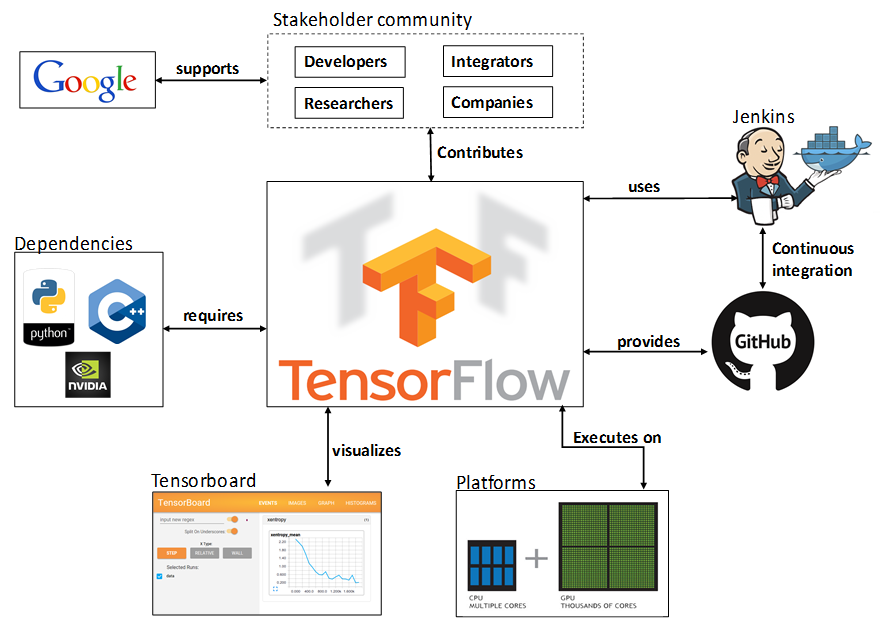 Tensorflow applications hot sale