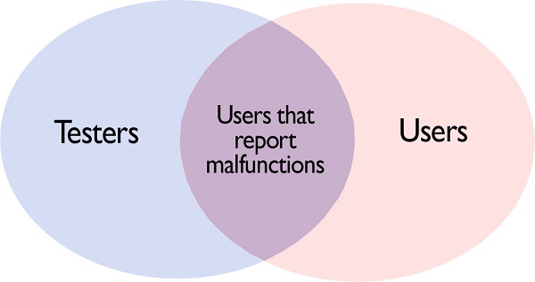 Tester and User diagram