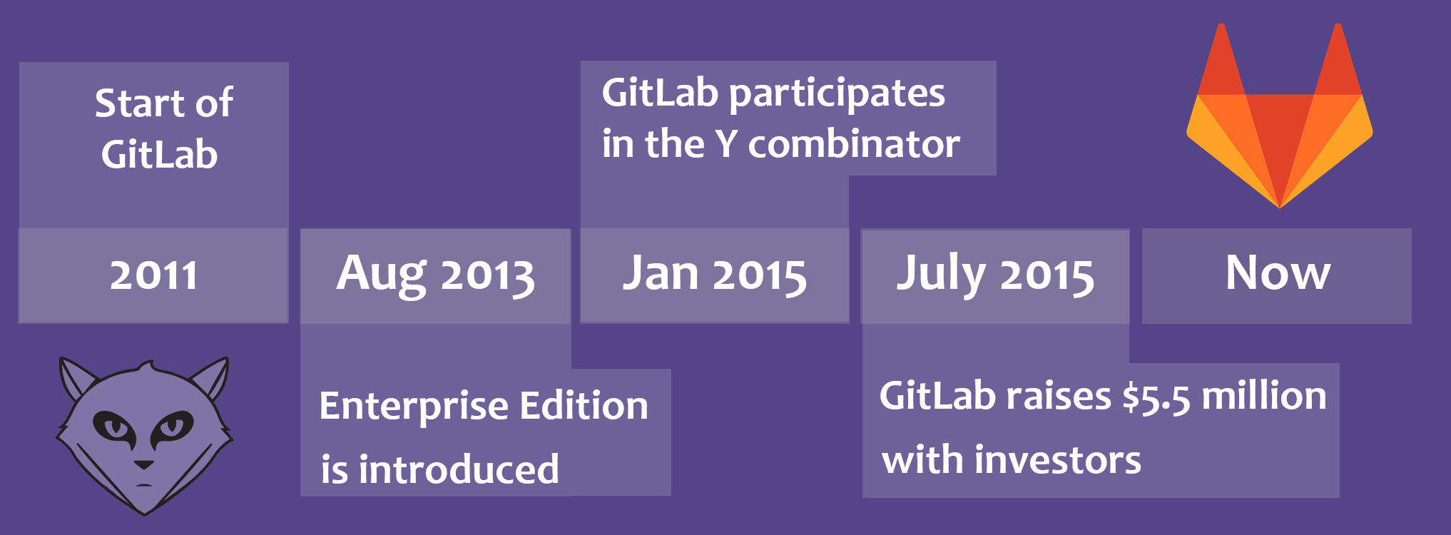 History of GitLab