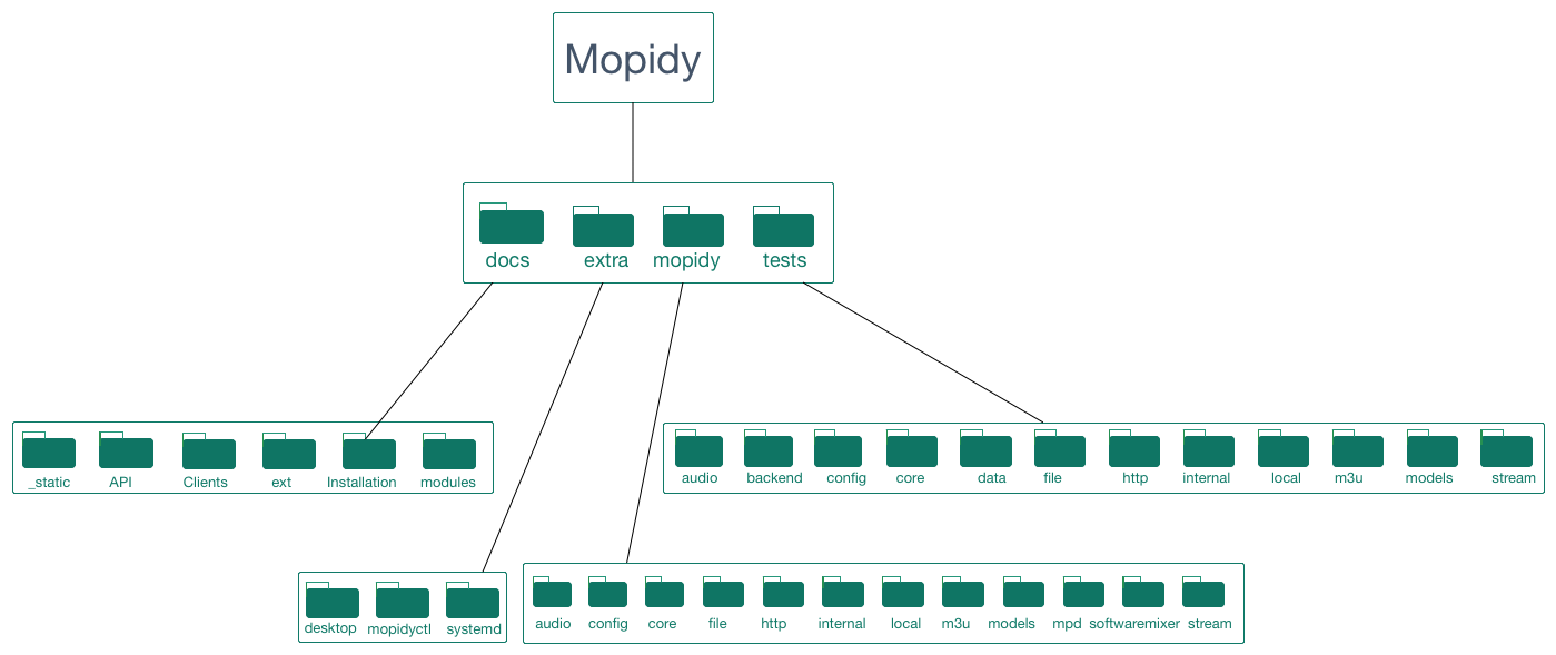 Codeline Organization of Mopidy