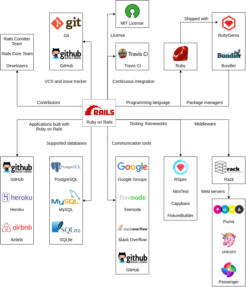 Context model of Ruby on Rails.