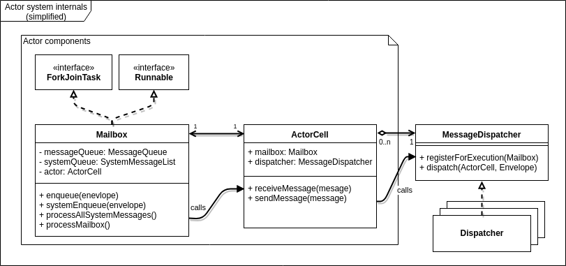 Component Model