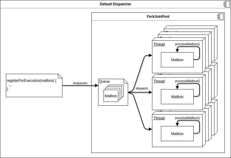 Dispatcher Threading Model