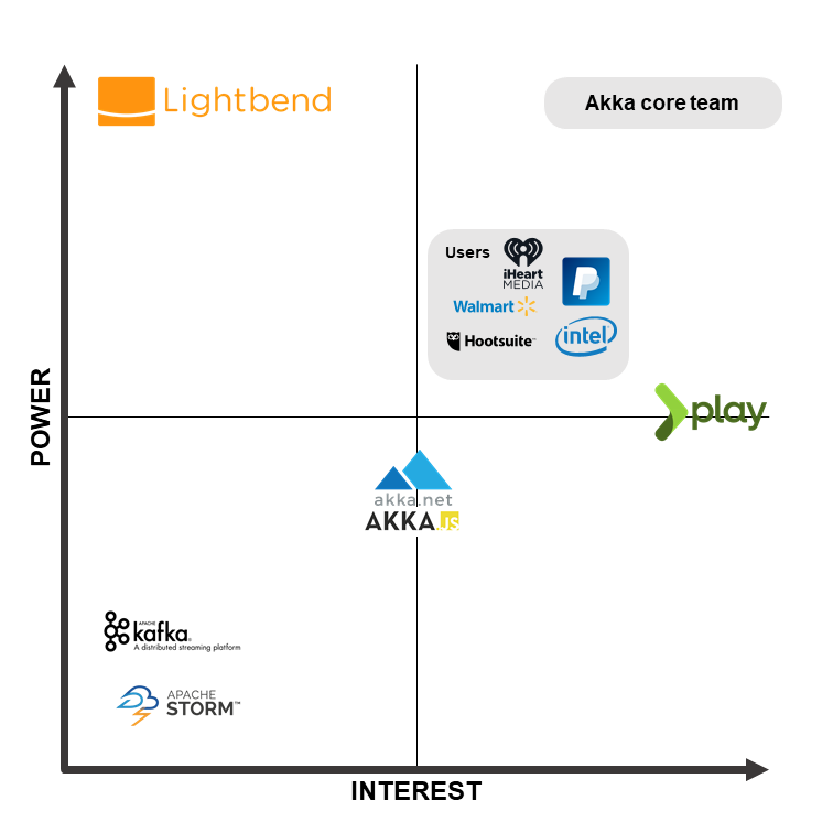 power interest graph