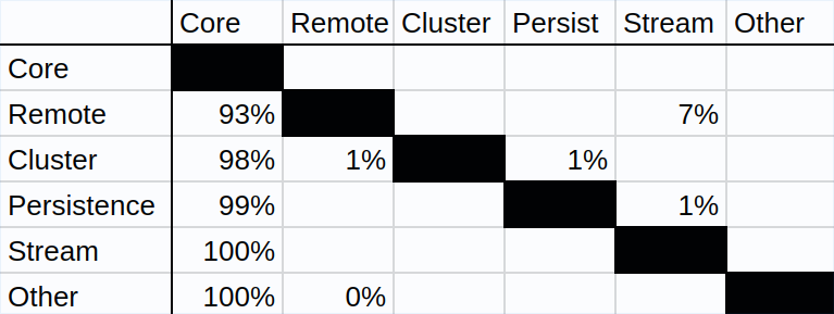 Dependencies between subsystems