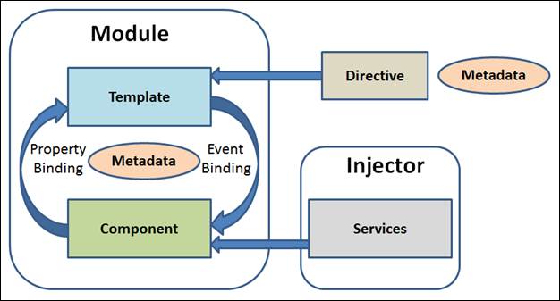 Angular's Architecture