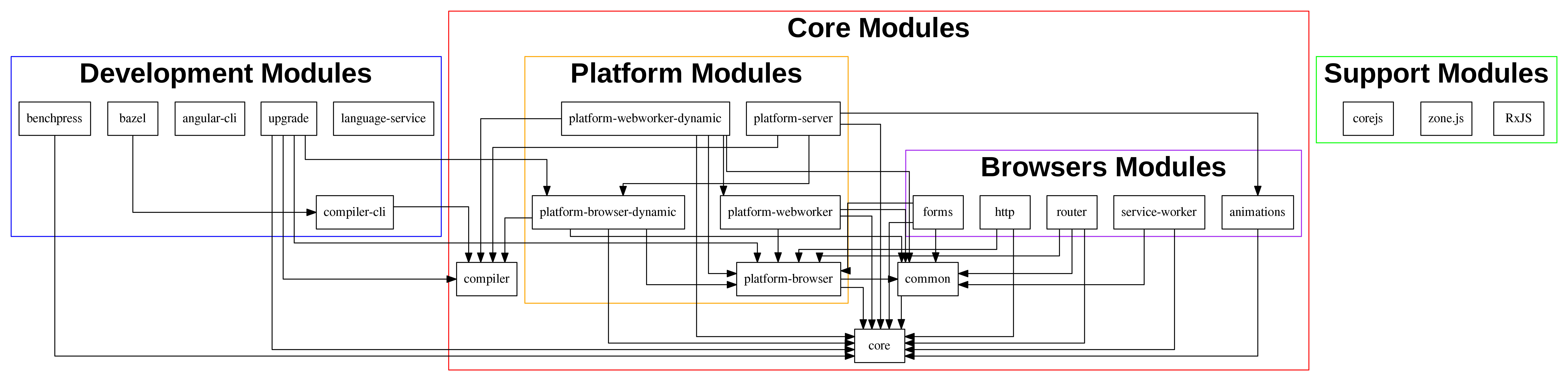 Modules Diagram