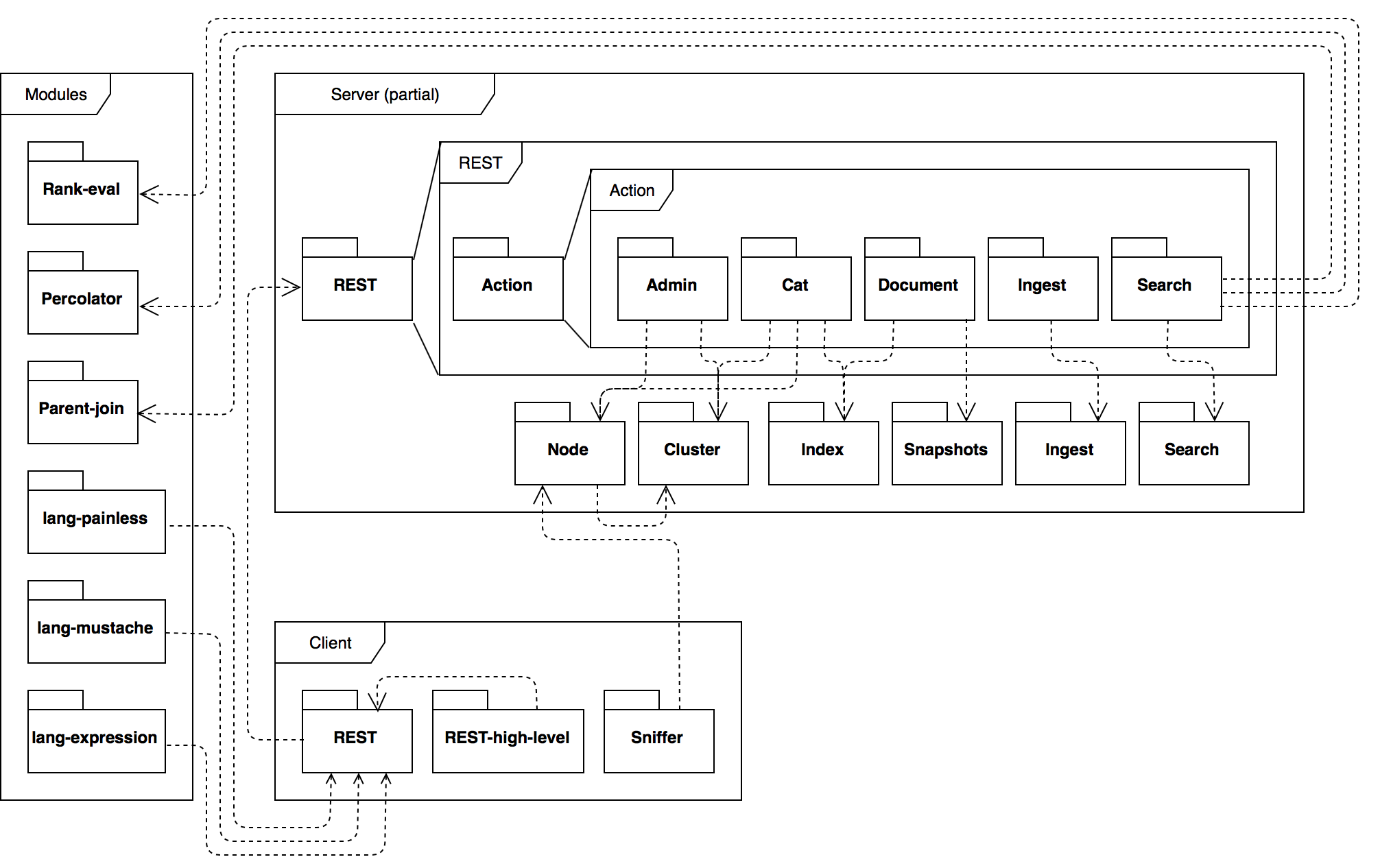 Client-server component diagram