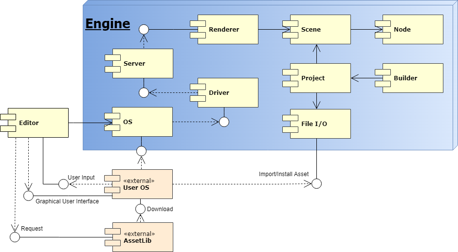 Functional View