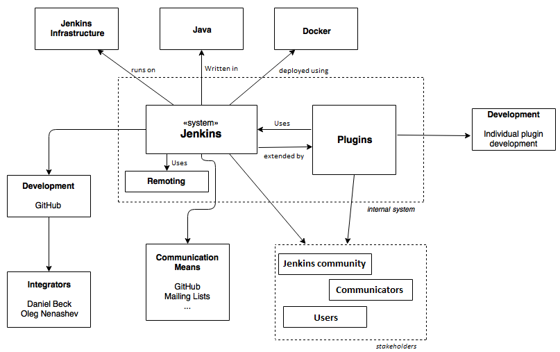 Context Diagram Overview