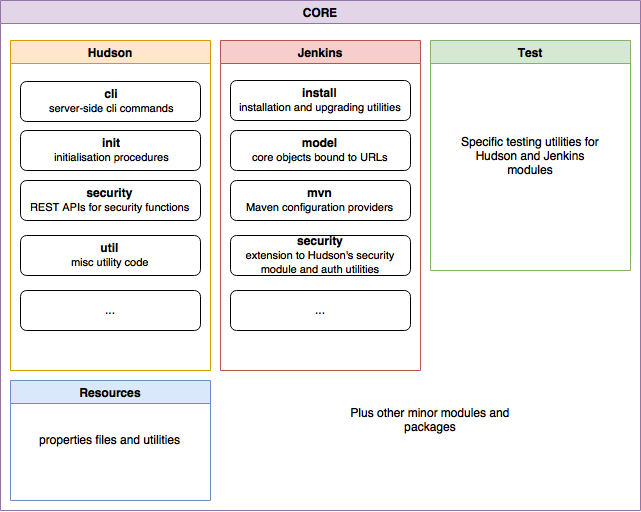 Module Structure