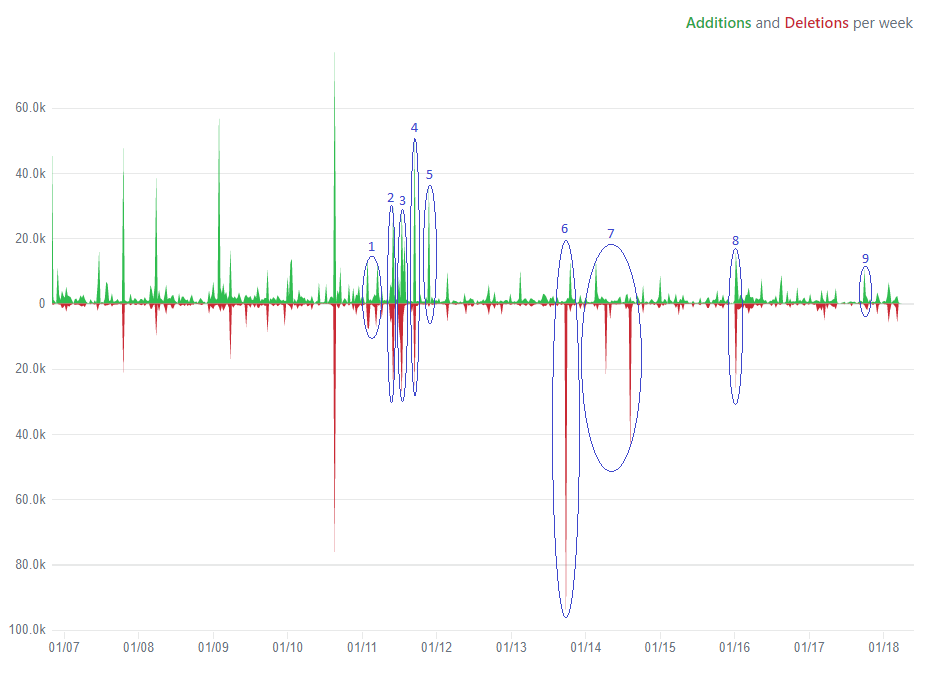 Code Frequency