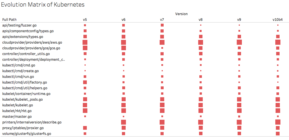 Evolution matrix of Kubernetes