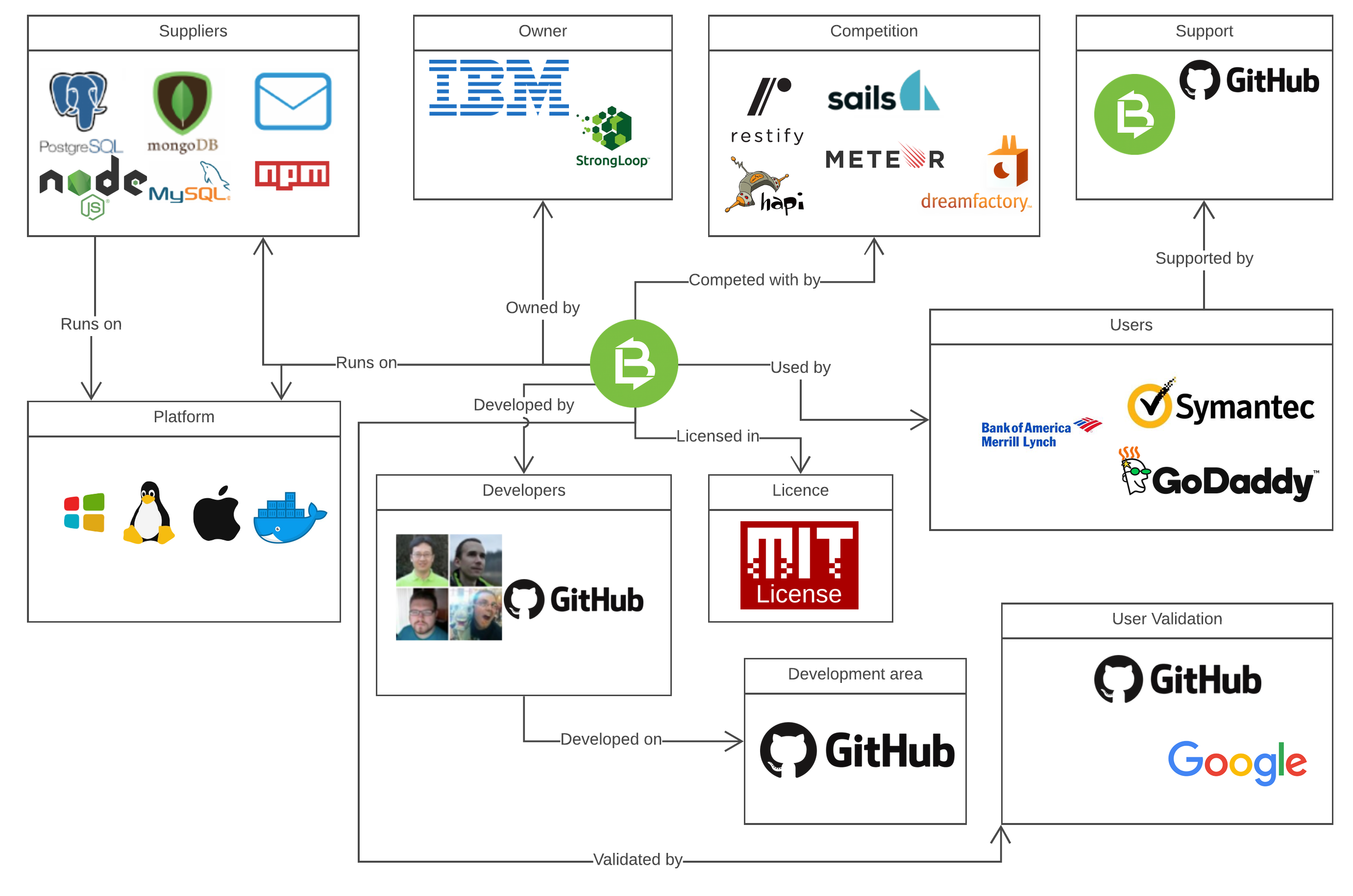 LoopBack context view