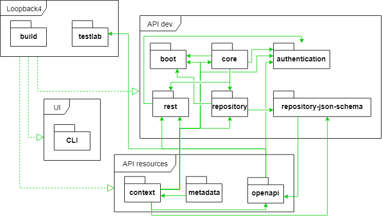 code module dependency