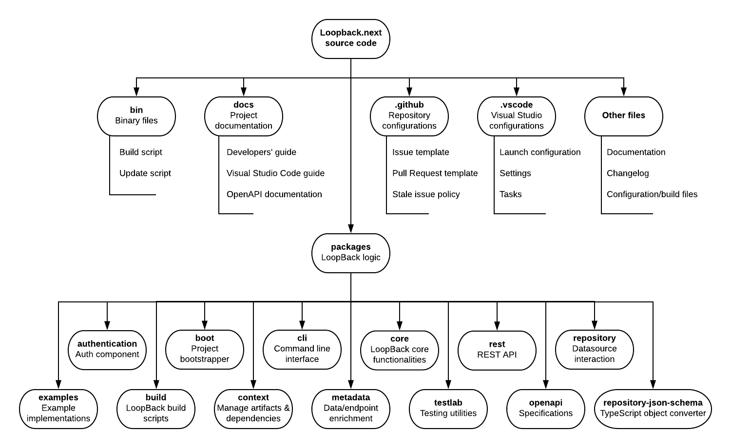 An overview of the source code