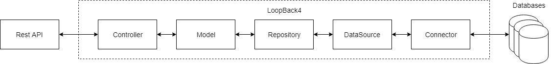 "Dataflow"