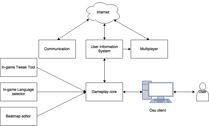 Functional view