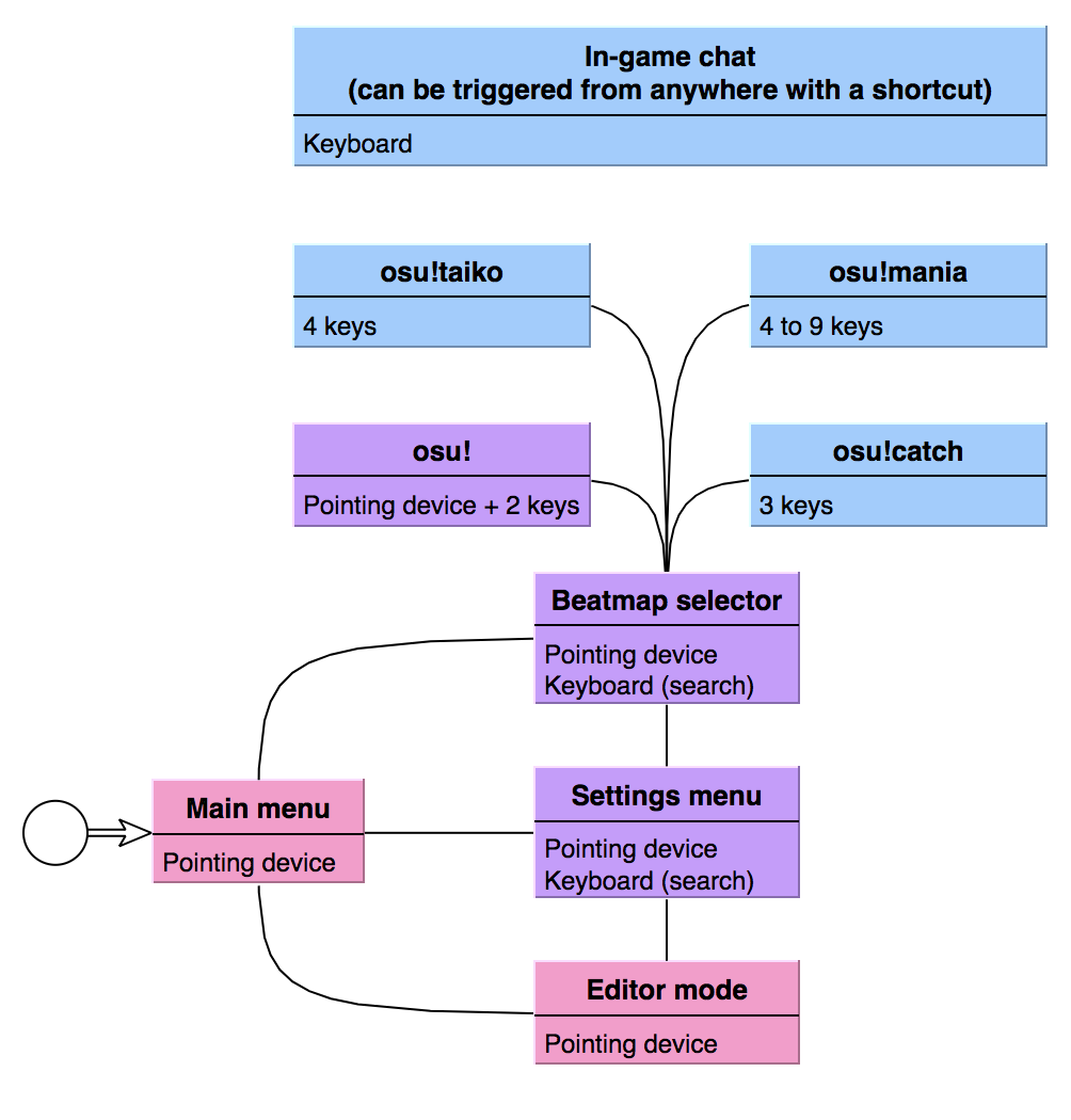 Touch points