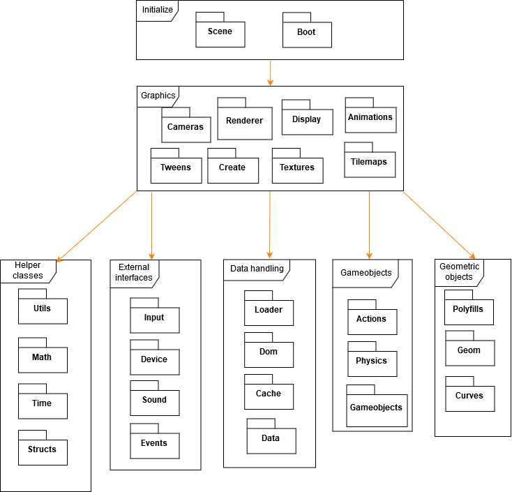 Module Structure Model