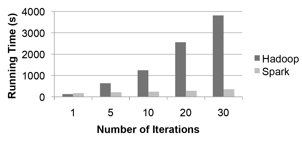 Figure 5. Comparison of response time between Apache Spark and Hadoop MapReduce