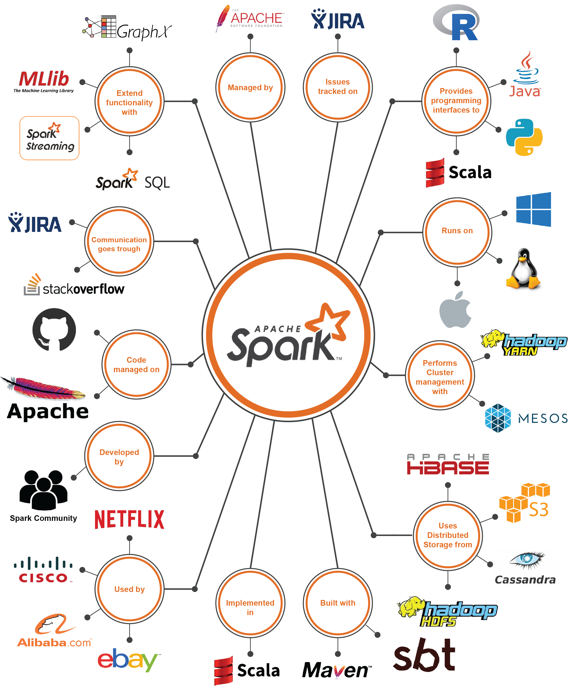 Figure 3. Context model of Spark Core