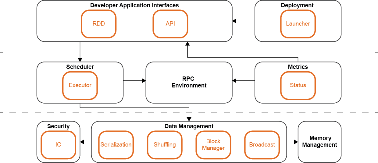 Figure 6. Spark Core Module Structure