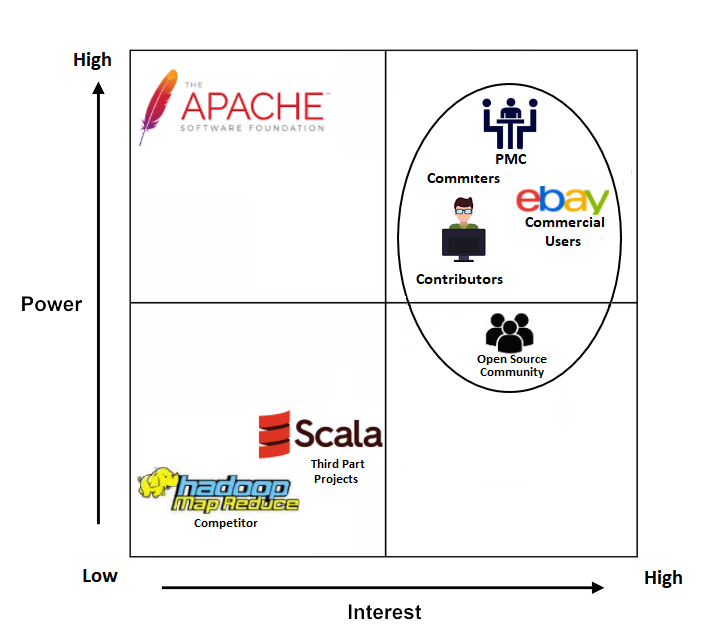 Figure 2. Power-Interest grid