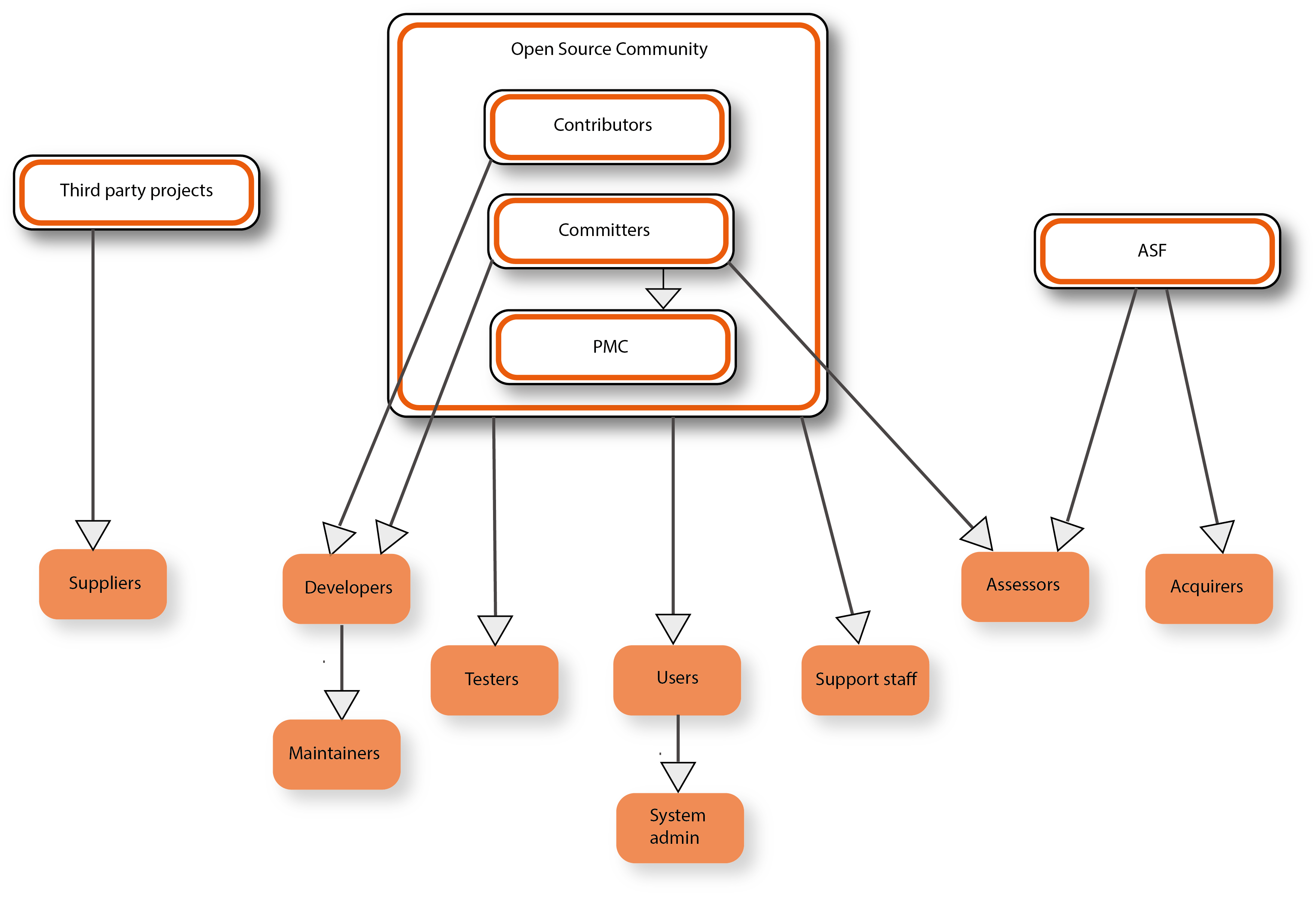 Figure 1. Stakeholders Overview