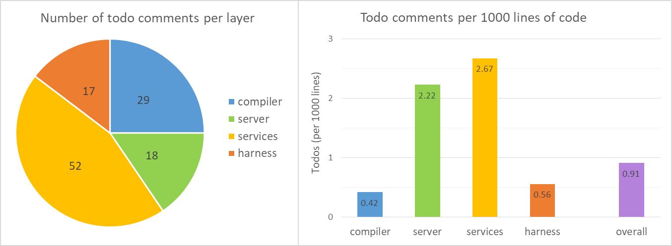Number of todo comments per 1000 lines