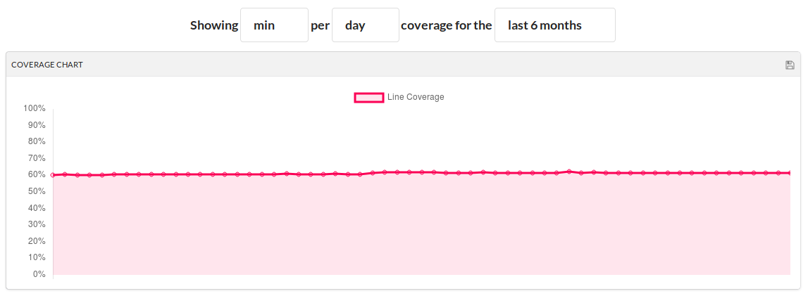 CodeCov SwarmKit coverage