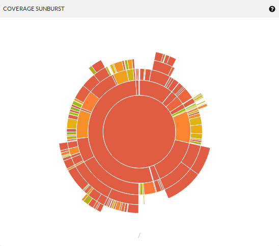 CodeCov SwarmKit coverage
