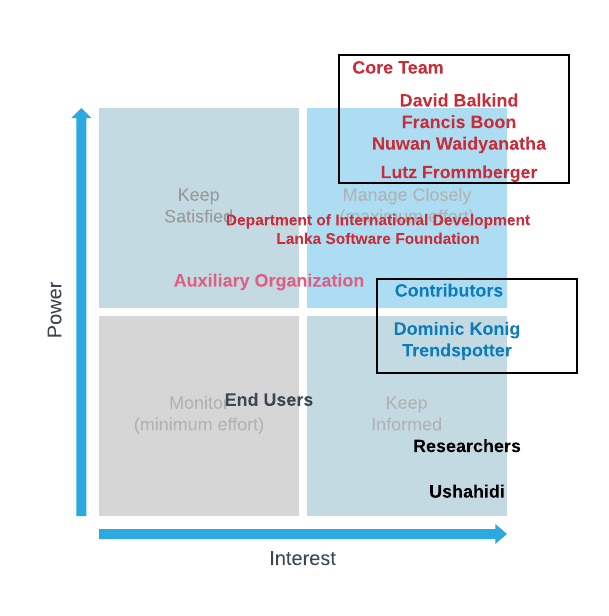 Power Interest Diagram