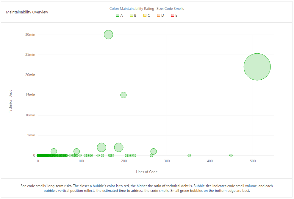 Technical Debt analysis tech-debt